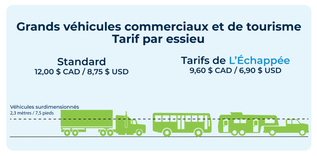 Tarifs de péage pour les grands véhicules commerciaux et de tourisme - 12,00 $ CAD / 8,75 $ USD. Avec le rabais offert par L’Échappée : 9,60 CAD / 6,90 USD.