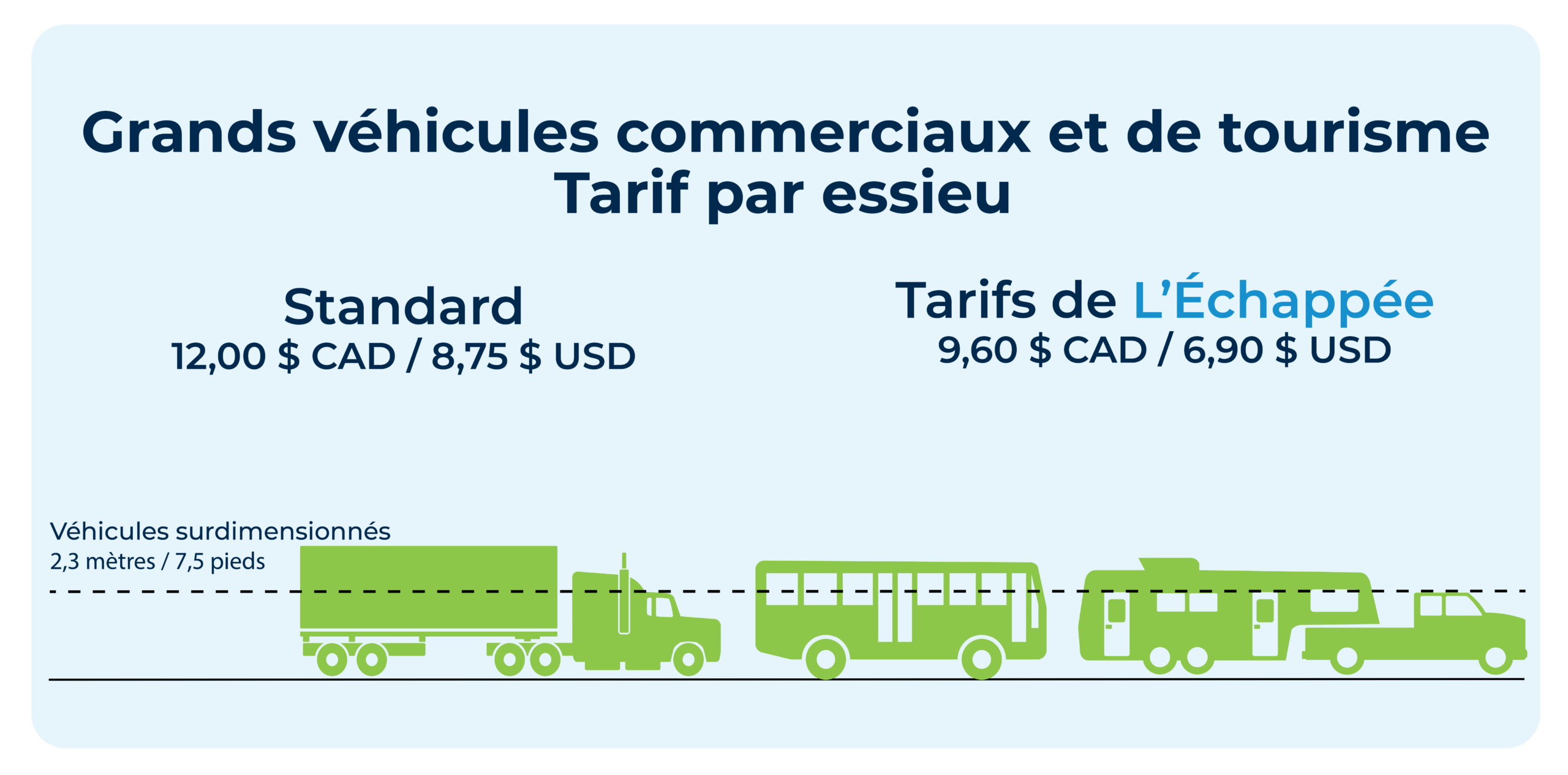 Tarifs de péage pour les grands véhicules commerciaux et de tourisme - 12,00 $ CAD / 8,75 $ USD. Avec le rabais offert par L’Échappée : 9,60 CAD / 6,90 USD.