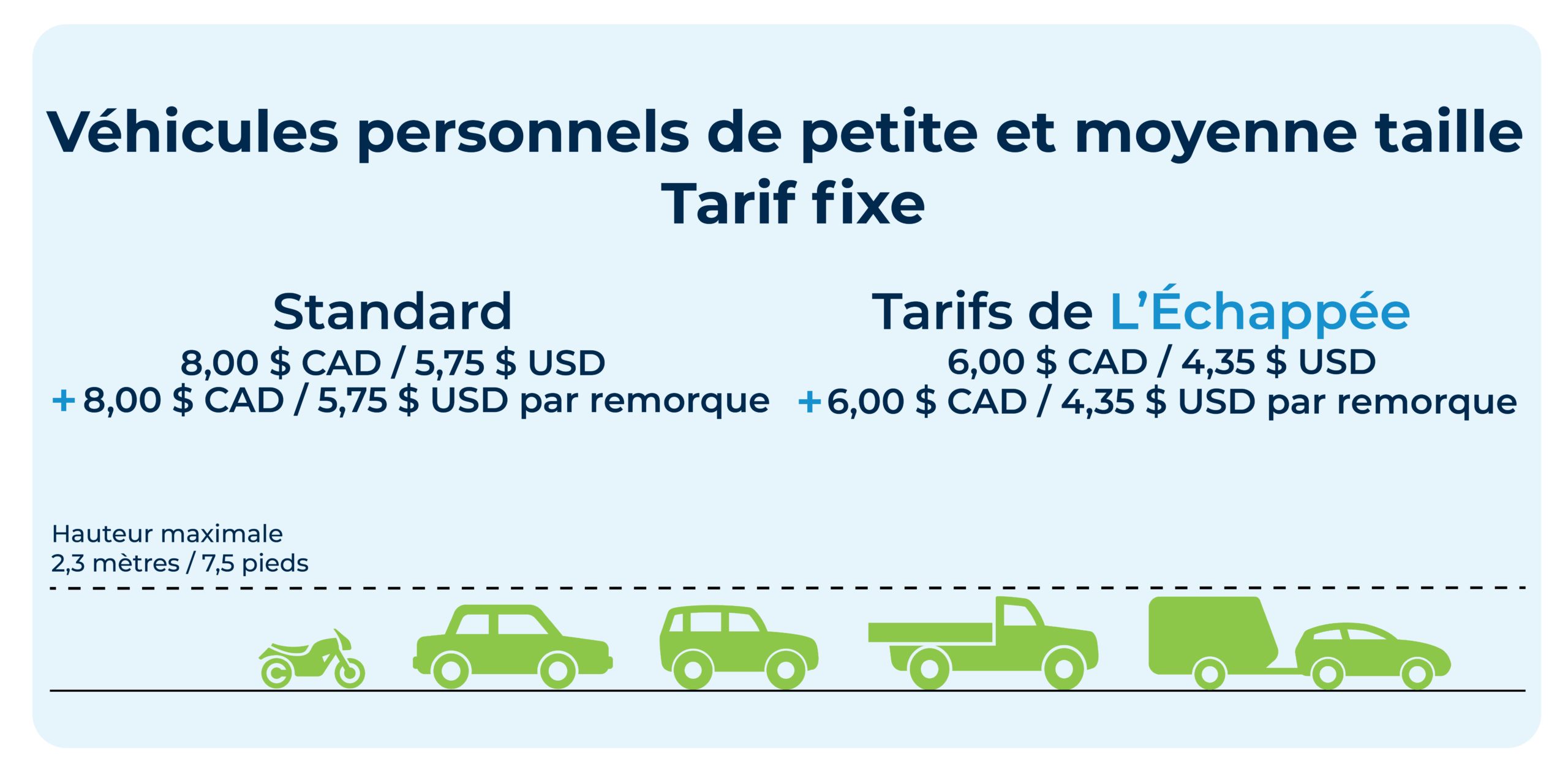 Tarifs de péage pour les véhicules personnels de petite et moyenne taille - 8,00 $ CAD / 5,75 $ USD. Avec le rabais offert par L’Échappée : 6,00 CAD / 4,35 USD.