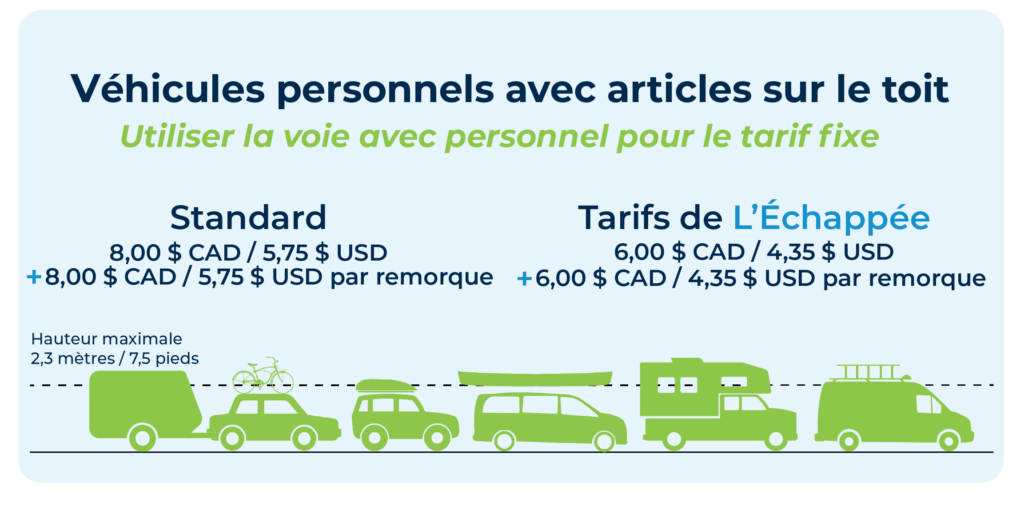 Véhicules personnels avec articles sur le toit - 8,00 $ CAD / 5,75 $ USD. Avec le rabais offert par L’Échappée : 6,00 CAD / 4,35 USD.
