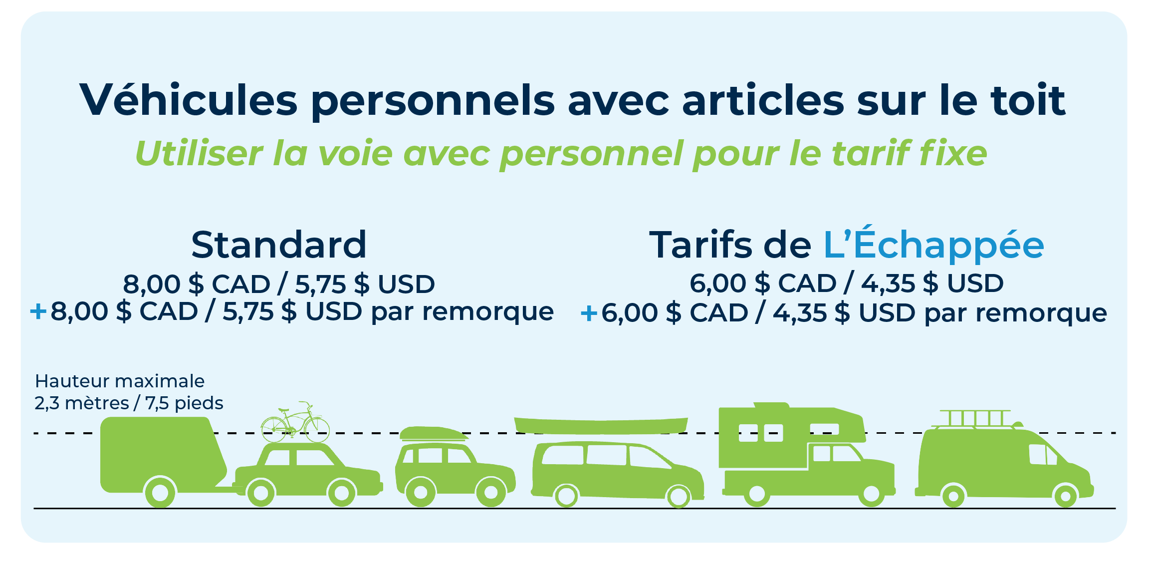 Véhicules personnels avec articles sur le toit - 8,00 $ CAD / 5,75 $ USD. Avec le rabais offert par L’Échappée : 6,00 CAD / 4,35 USD.